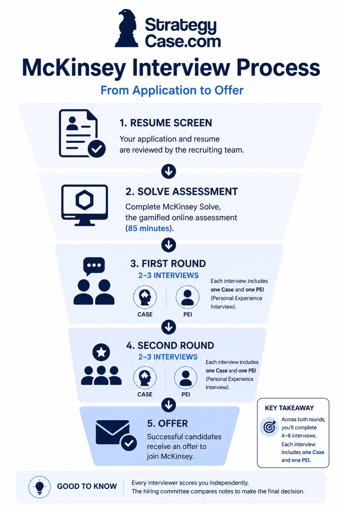 McKinsey Interview Process McKinsey interview process funnel showing five stages from application to offer: resume screen, 85-minute Solve assessment, first round with 2 to 3 interviews, second round with 2 to 3 interviews, and final offer. The infographic notes that each first- and second-round interview includes one case interview and one PEI, with 4 to 6 interviews total across both rounds.