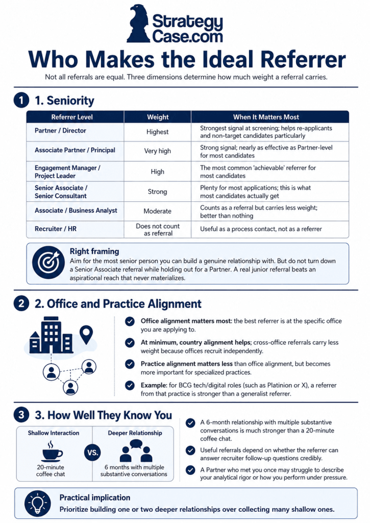 ideal-consulting-referrer-infographic Infographic explaining the three factors that determine the strength of a consulting referral: referrer seniority, office and practice alignment, and how well the referrer knows the candidate.