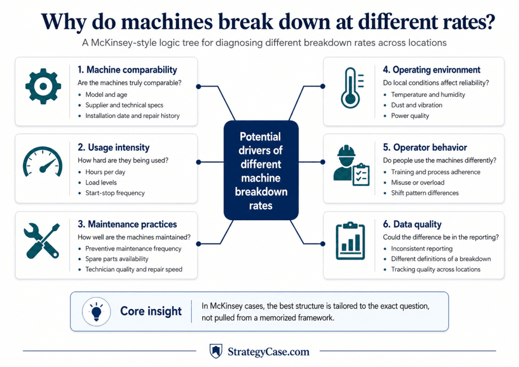 mckinsey case interview example Consulting-style infographic showing a McKinsey case interview logic tree for diagnosing why machines break down at different rates across locations. Six potential drivers are shown: machine comparability, usage intensity, maintenance practices, operating environment, operator behavior, and data quality. The core insight states that strong McKinsey case structures should be tailored to the exact question rather than pulled from a memorized framework.