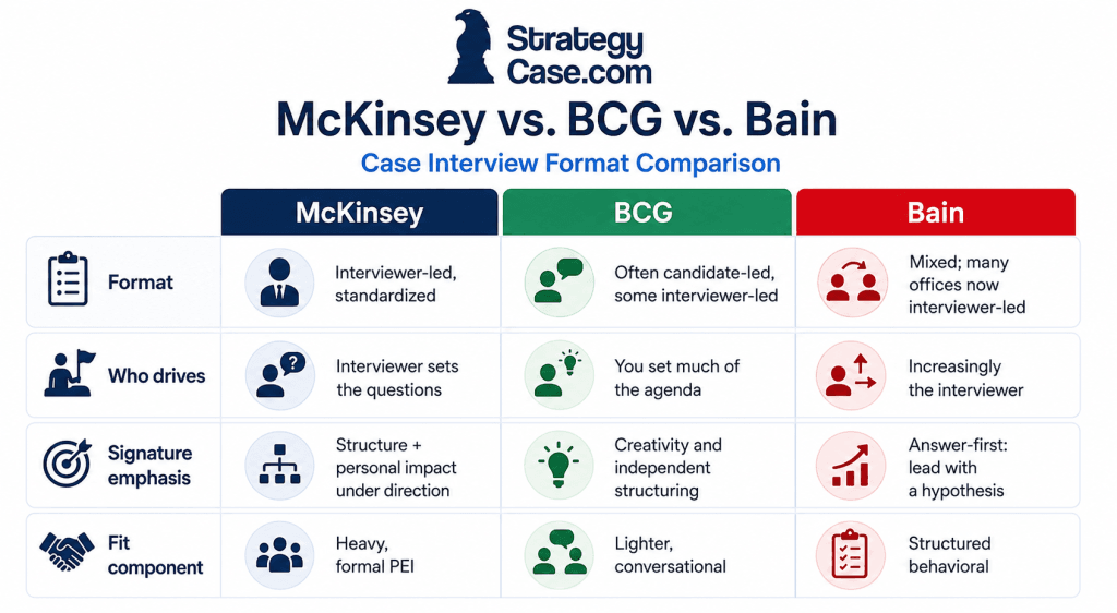 mckinsey-vs-bcg-bain-case-format Comparison table of McKinsey, BCG, and Bain case interview formats. McKinsey is shown as interviewer-led and standardized, with the interviewer setting the questions, a focus on structure and personal impact, and a heavy formal PEI. BCG is shown as often candidate-led, with the candidate driving much of the agenda, a focus on creativity and independent structuring, and a lighter conversational fit component. Bain is shown as mixed, with many offices now interviewer-led, a focus on answer-first hypothesis-led thinking, and a structured behavioral interview.