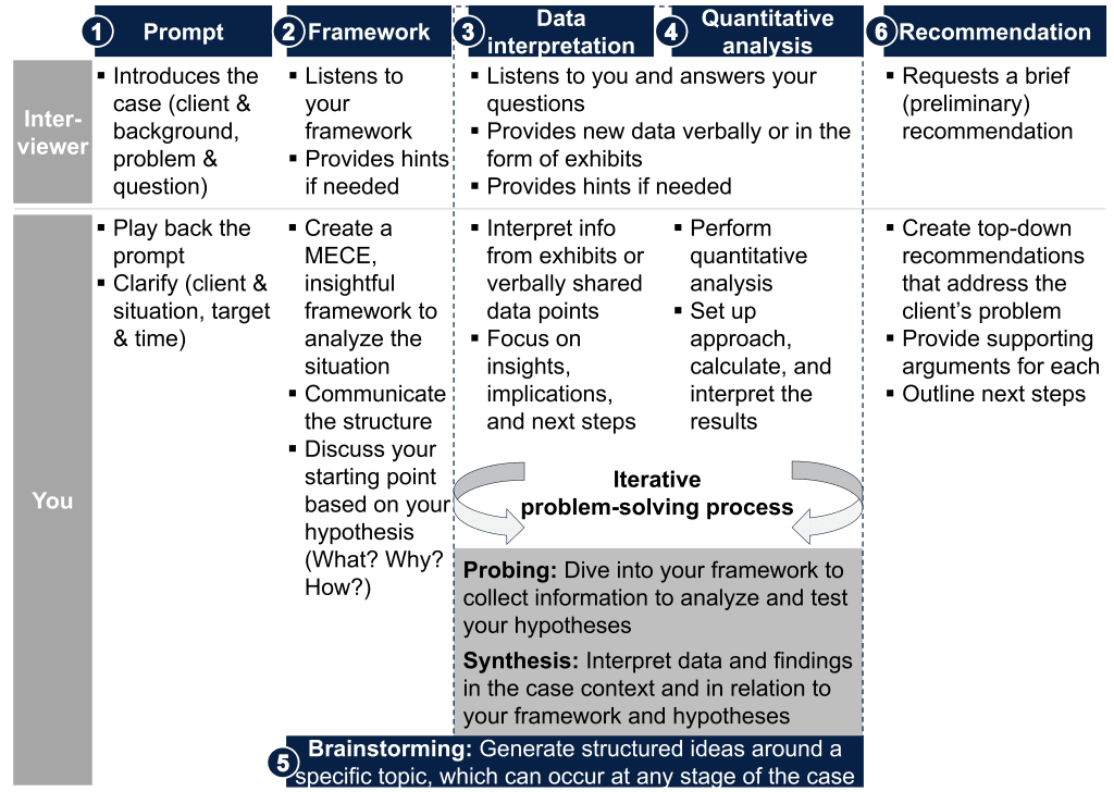 Flowchart of a consulting case interview process showing six stages: prompt, framework, data interpretation, quantitative analysis, brainstorming, and recommendation, with roles of interviewer and candidate and an iterative problem-solving loop involving probing and synthesis.