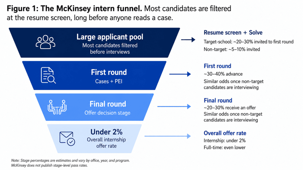 Infographic by StrategyCase.com showing the McKinsey intern funnel from a large applicant pool through resume screening and McKinsey Solve, first-round cases and PEI, final-round interviews, and offers. The figure highlights that target-school candidates are more likely to reach first round, non-target candidates face the steepest drop at screening, and the overall internship offer rate is under 2%.