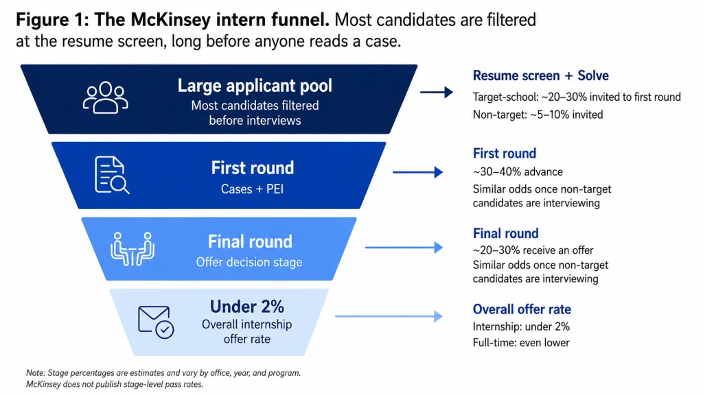 McKinsey internship funnel (2) Infographic by StrategyCase.com showing the McKinsey intern funnel from a large applicant pool through resume screening and McKinsey Solve, first-round cases and PEI, final-round interviews, and offers. The figure highlights that target-school candidates are more likely to reach first round, non-target candidates face the steepest drop at screening, and the overall internship offer rate is under 2%.