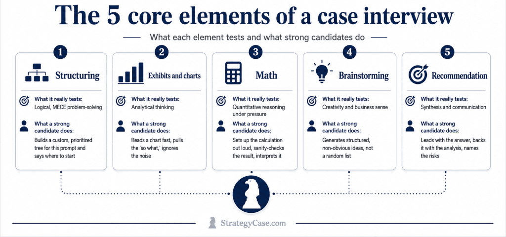 case-interview-5-core-elements he five core elements of a case interview: structuring, charts, math, brainstorming, and recommendation.