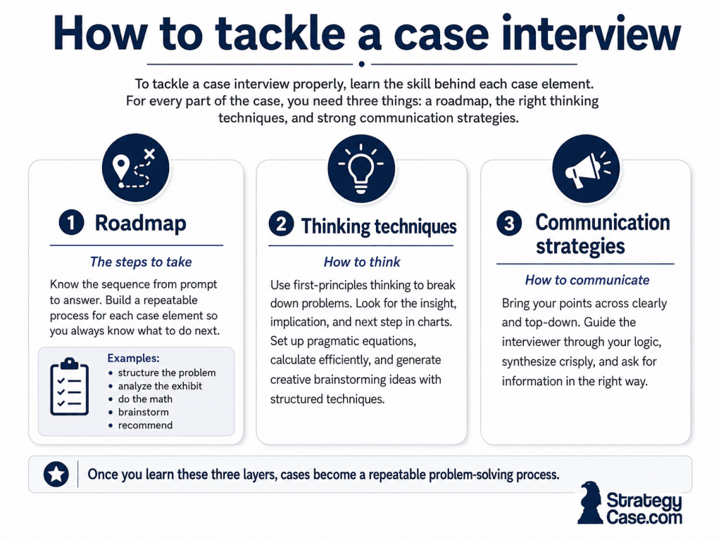 case interview approach Infographic titled “How to tackle a case interview” explaining that candidates need three layers for each case element: a roadmap, thinking techniques, and communication strategies. Three cards show the roadmap as the steps from prompt to answer, thinking techniques such as first-principles problem solving, chart insights, pragmatic equations, efficient calculations, and structured brainstorming, and communication strategies for presenting points clearly, guiding the interviewer, synthesizing, and asking for information effectively. StrategyCase.com logo appears once at the bottom.