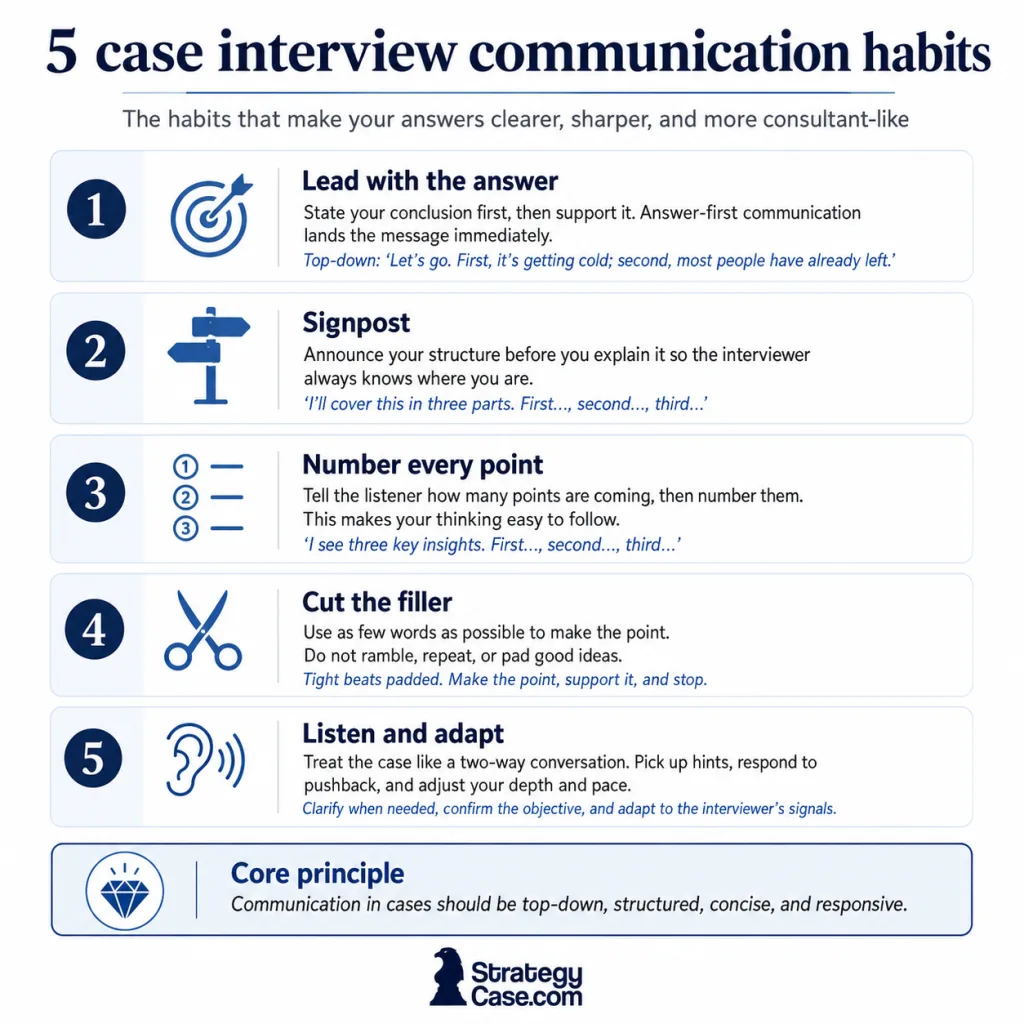 case-interview-communication-habits Five case interview communication habits: lead with the answer, signpost, number, cut filler, listen.