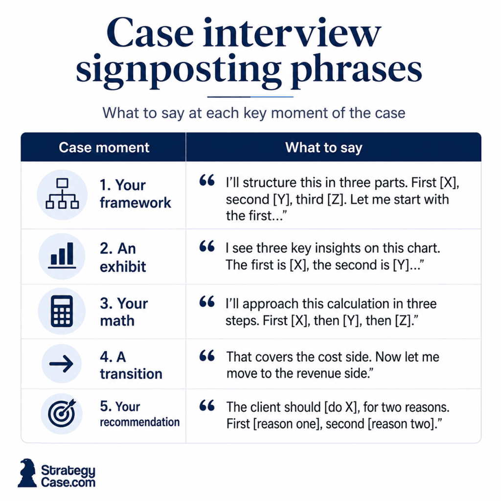 Case interview signposting phrases for framework, exhibit, math, and recommendation.