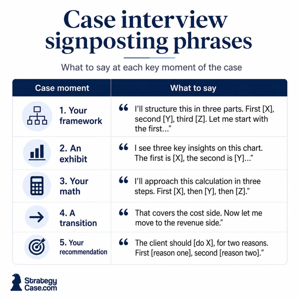 case-interview-communication-signposting-phrases Case interview signposting phrases for framework, exhibit, math, and recommendation.