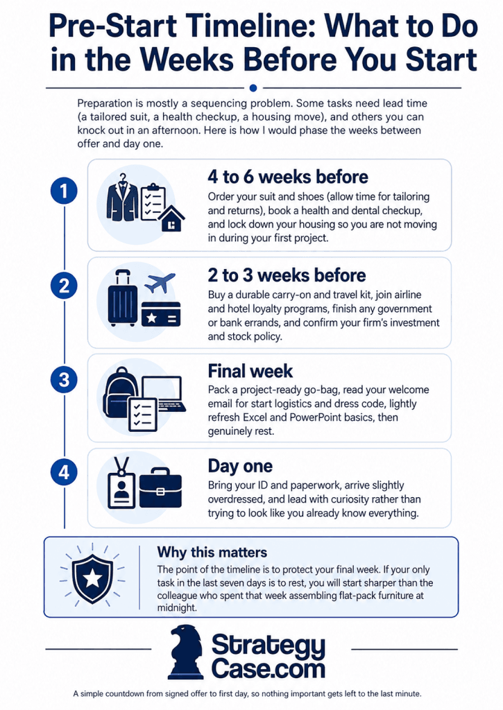 Timeline of how to prepare before starting in consulting: what to prepare in the weeks before starting a consulting job at an MBB firm