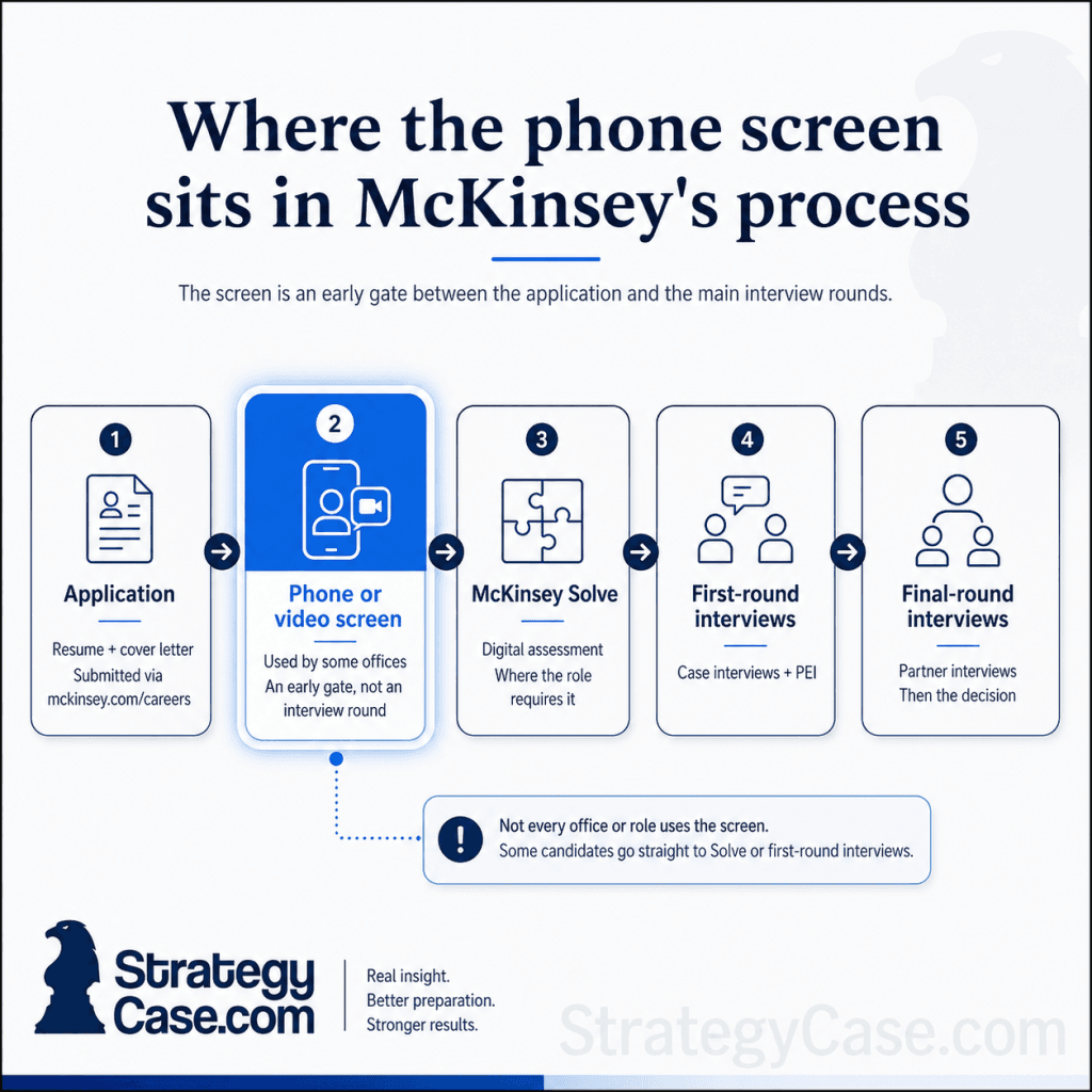 Where the McKinsey phone interview sits in the hiring process, between application and the main interview rounds.