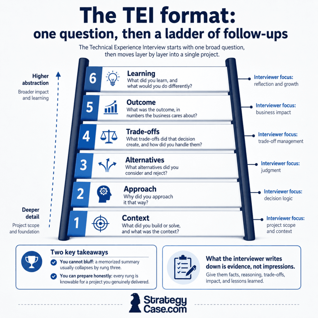 mckinsey-tei-depth-ladder McKinsey TEI follow-up question ladder from project context to lessons learned.