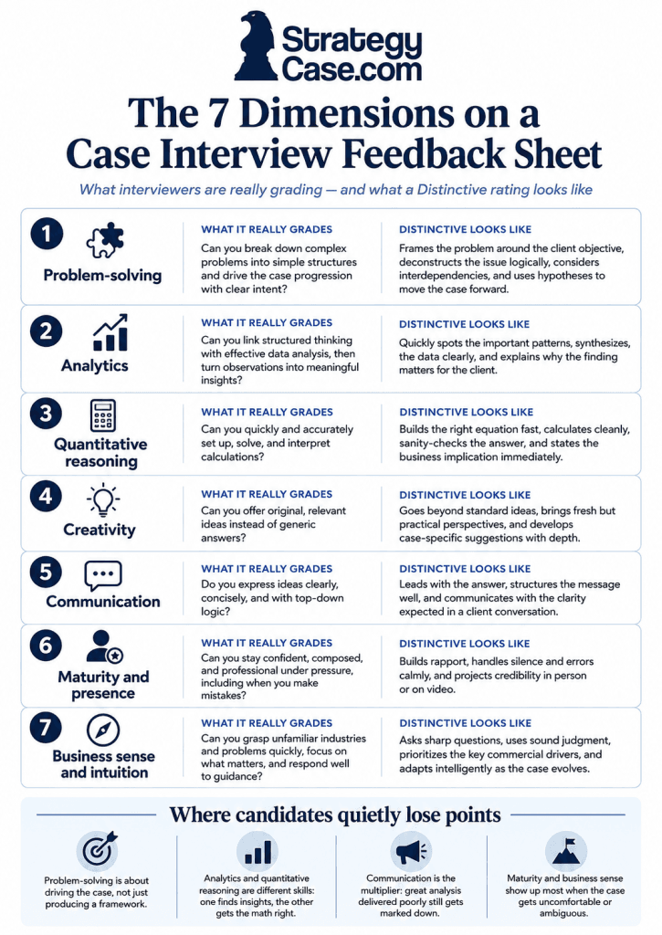 7-dimensions-case-interview-feedback-sheet Infographic showing the seven dimensions interviewers assess in case interviews: problem-solving, analytics, quantitative reasoning, creativity, communication, maturity and presence, and business sense and intuition.