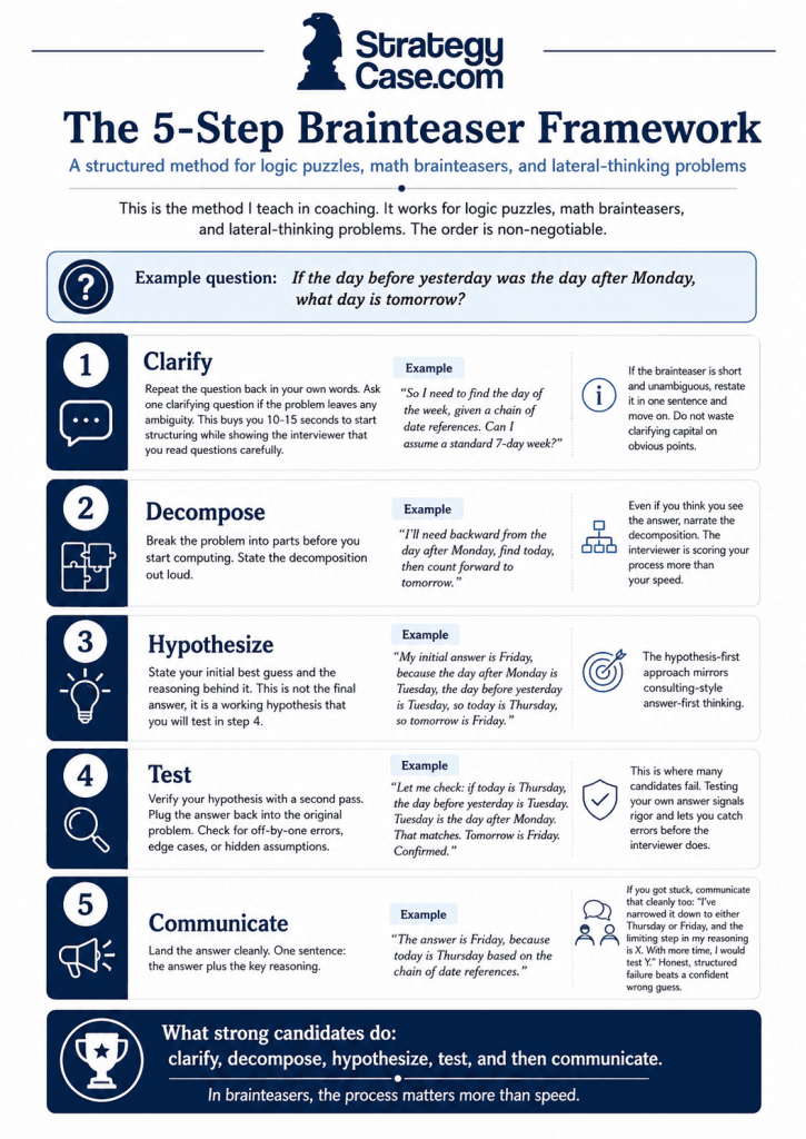 The 5-Step Brainteaser Framework showing how to clarify, decompose, hypothesize, test, and communicate a brainteaser answer.