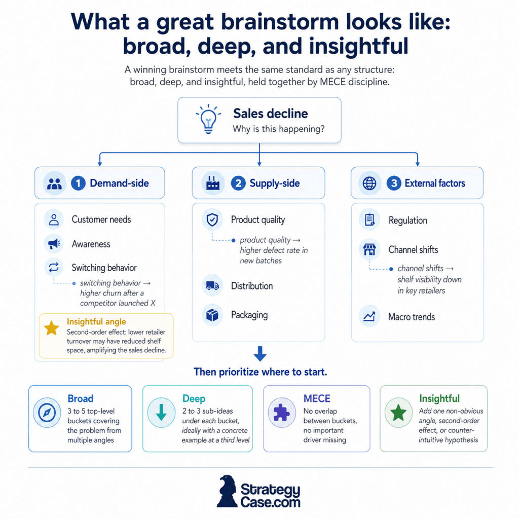 case-interview-brainstorming-structure Structured case interview brainstorming infographic showing three MECE buckets for a sales decline: demand-side, supply-side, and external factors, each broken into sub-ideas with concrete examples. One non-obvious insight is highlighted, and the framework is summarized as broad, deep, MECE, and insightful.
