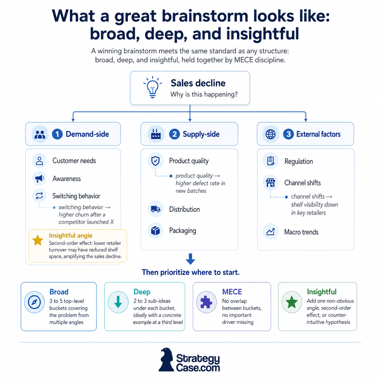 Case Interview Brainstorming: Structured Creativity