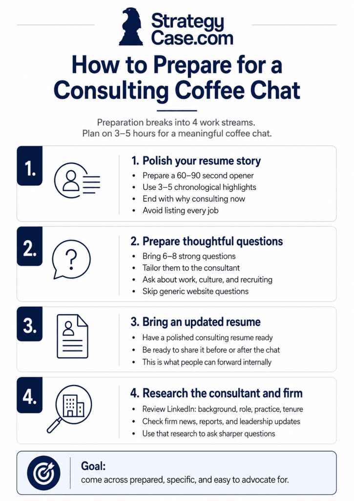 Infographic outlining four steps to prepare for a consulting coffee chat: polish your resume story, prepare thoughtful questions, bring an updated resume, and research the consultant and firm.