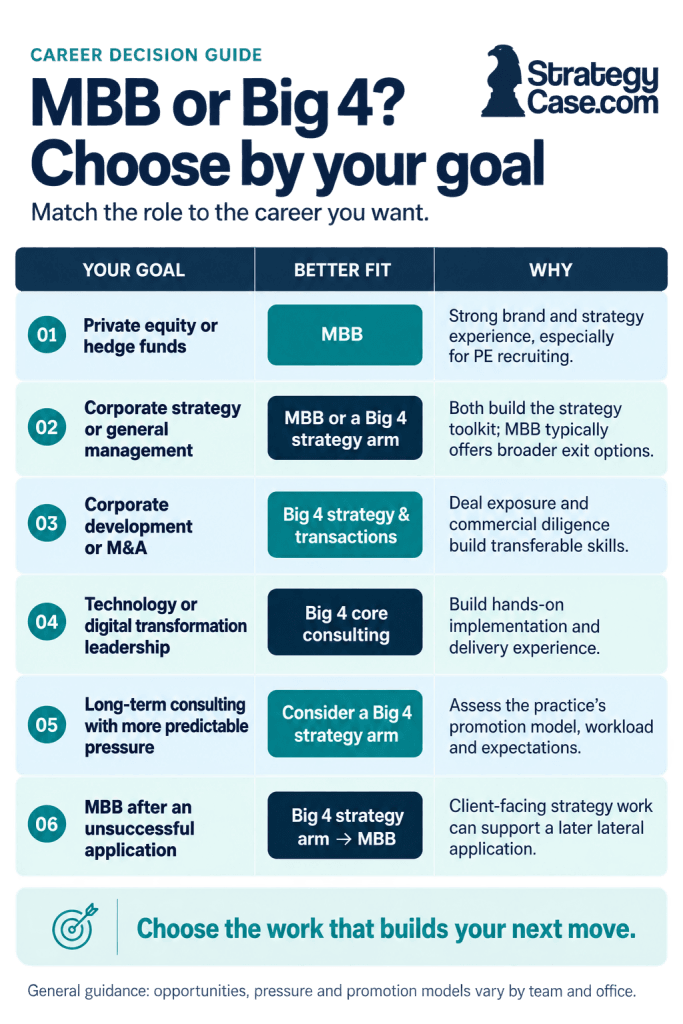 Decision guide matching six career goals with MBB, Big 4 strategy arms, or Big 4 core consulting.