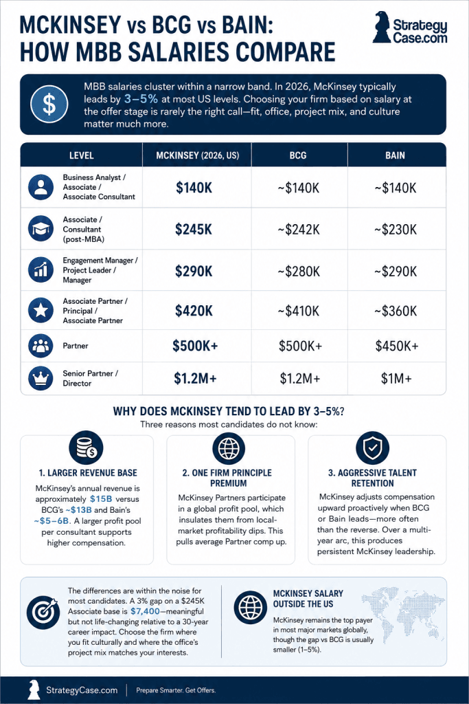 mckinsey-vs-bcg-vs-bain-mbb-salaries McKinsey vs BCG vs Bain salary comparison infographic showing 2026 US compensation by consulting level, from Business Analyst to Senior Partner, and three reasons McKinsey tends to lead MBB pay by 3–5%.