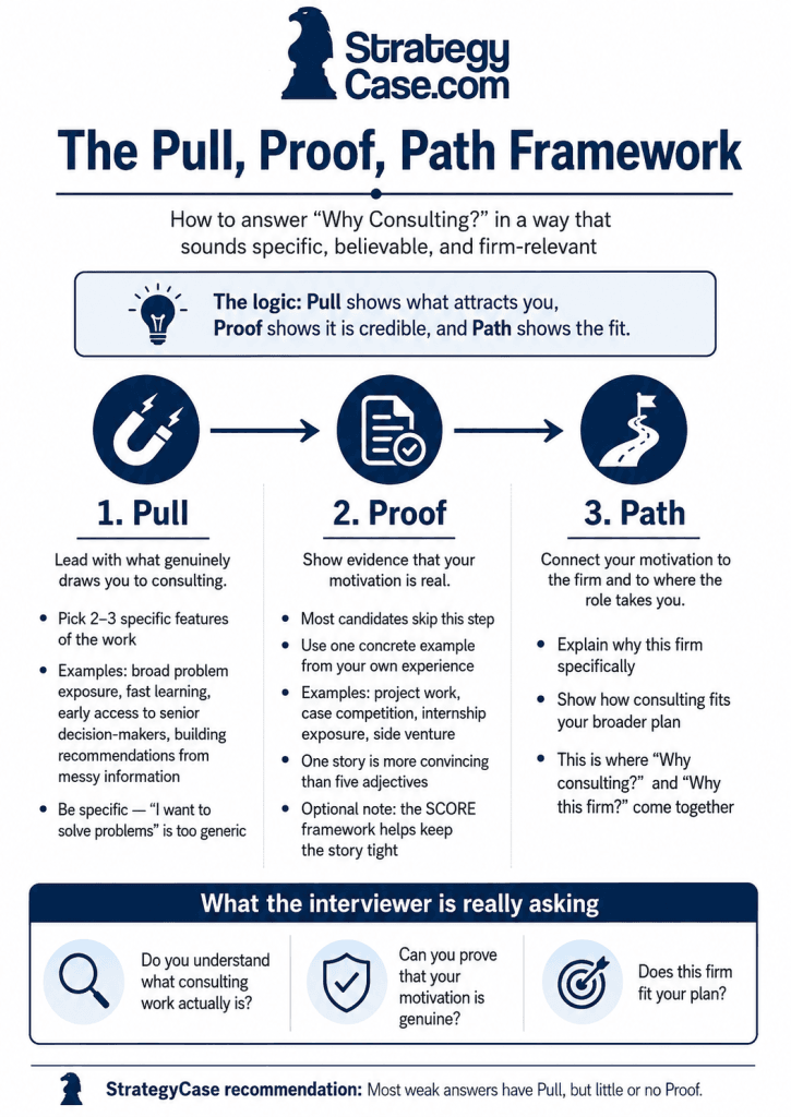 The Pull, Proof, Path framework for answering “Why Consulting?”, showing how to explain genuine motivation, prove it with personal experience, and connect it to the consulting firm and career path.