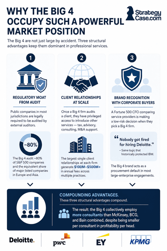 Professional infographic explaining the Big 4’s powerful market position through three structural advantages: the regulatory audit moat, large-scale client relationships, and strong brand recognition with corporate buyers.