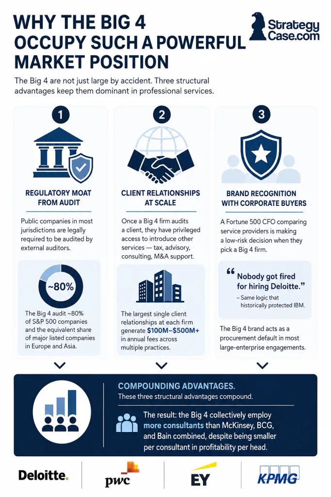 why-big-4-powerful-market-position-infographic Professional infographic explaining the Big 4’s powerful market position through three structural advantages: the regulatory audit moat, large-scale client relationships, and strong brand recognition with corporate buyers.