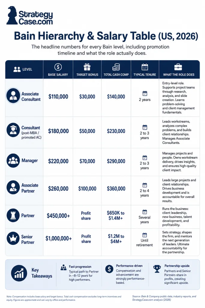 bain-hierarchy-salary-table-us-2026 Bain hierarchy and salary table for the US in 2026, showing base salary, target bonus, total cash compensation, typical tenure, and responsibilities from Associate Consultant to Senior Partner.