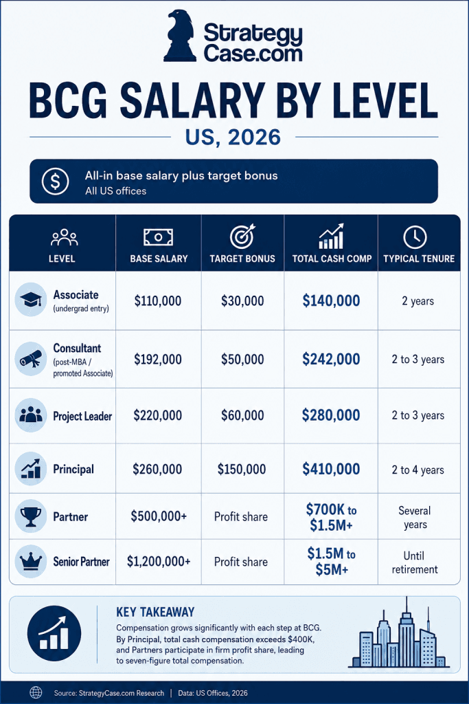 bcg-salary-by-level-us-2026 BCG salary by level in the US for 2026, showing base salary, target bonus, total cash compensation, and typical tenure from Associate to Senior Partner.