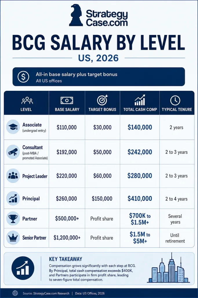 bcg-salary-by-level-us-2026 BCG salary by level in the US for 2026, showing base salary, target bonus, total cash compensation, and typical tenure from Associate to Senior Partner.