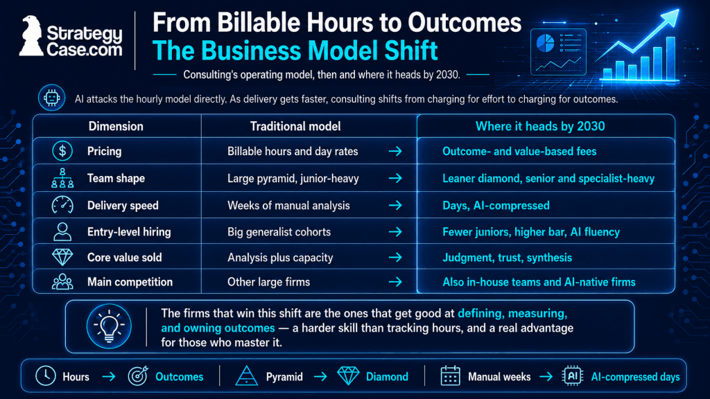 Diagram showing the future of consulting with AI compressing consulting delivery time and pushing firms from hourly to outcome-based pricing