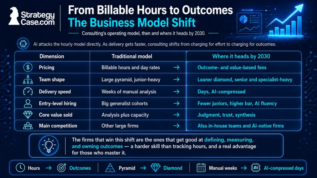 consulting-business-model-shift Diagram showing the future of consulting with AI compressing consulting delivery time and pushing firms from hourly to outcome-based pricing