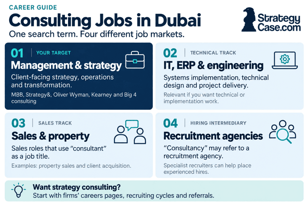consulting-jobs-dubai-four-job-markets.png The four job markets behind consulting jobs in Dubai: strategy consulting, IT and engineering, sales roles, and recruitment agencies.