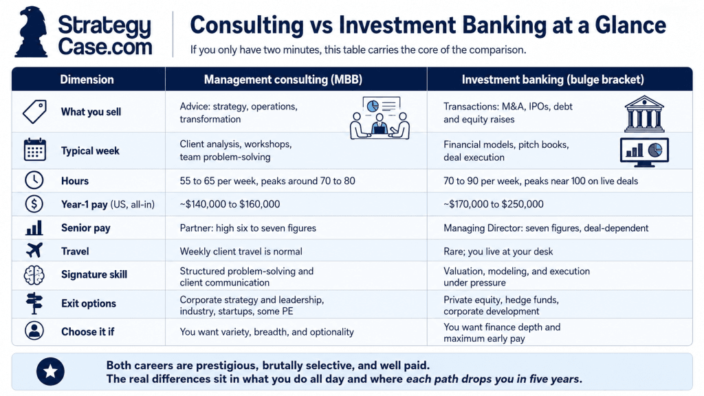 Consulting vs investment banking 2026 scorecard comparing pay, hours, work variety, travel, PE access, and exit options.