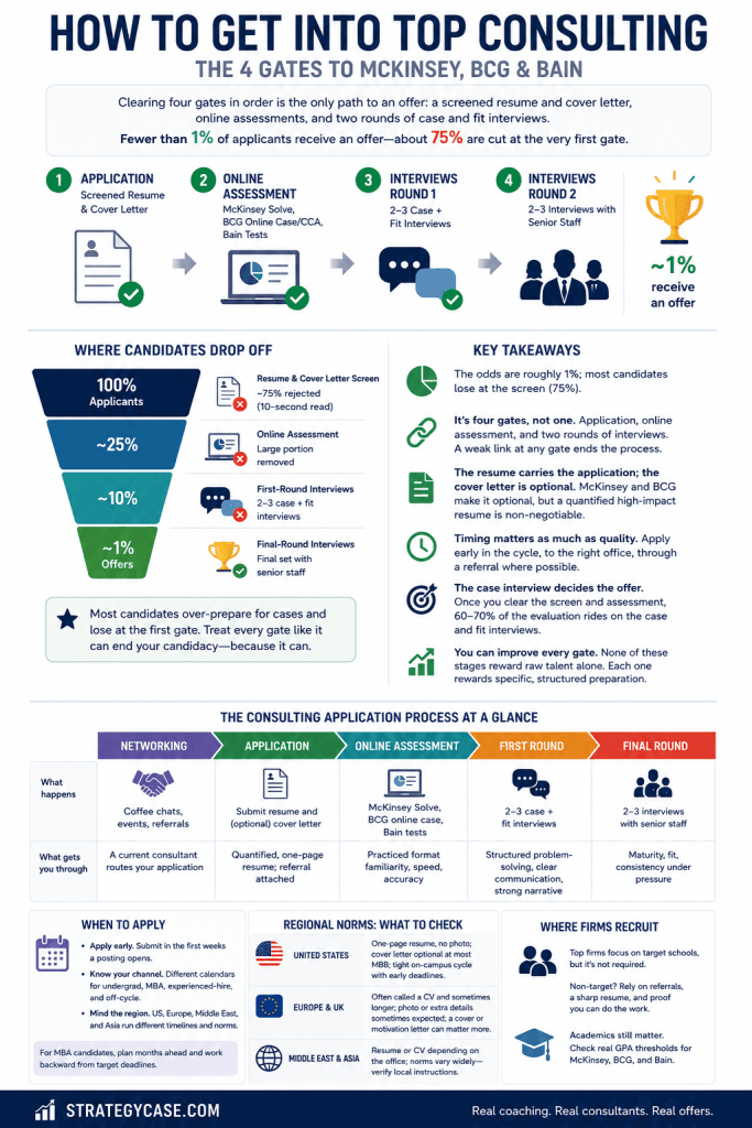 how to get into consulting Infographic titled “How to get into top consulting: The 4 gates to McKinsey, BCG & Bain.” It shows that fewer than 1% of applicants receive an offer and about 75% are rejected at the first resume screen. The visual maps the consulting recruiting funnel from application and online assessment to first-round and final-round case and fit interviews. It highlights key preparation priorities: build a quantified resume, apply early, prepare for assessments, practice case and fit interviews, and treat the process as a system rather than focusing only on cases. A StrategyCase.com watermark appears at the bottom.