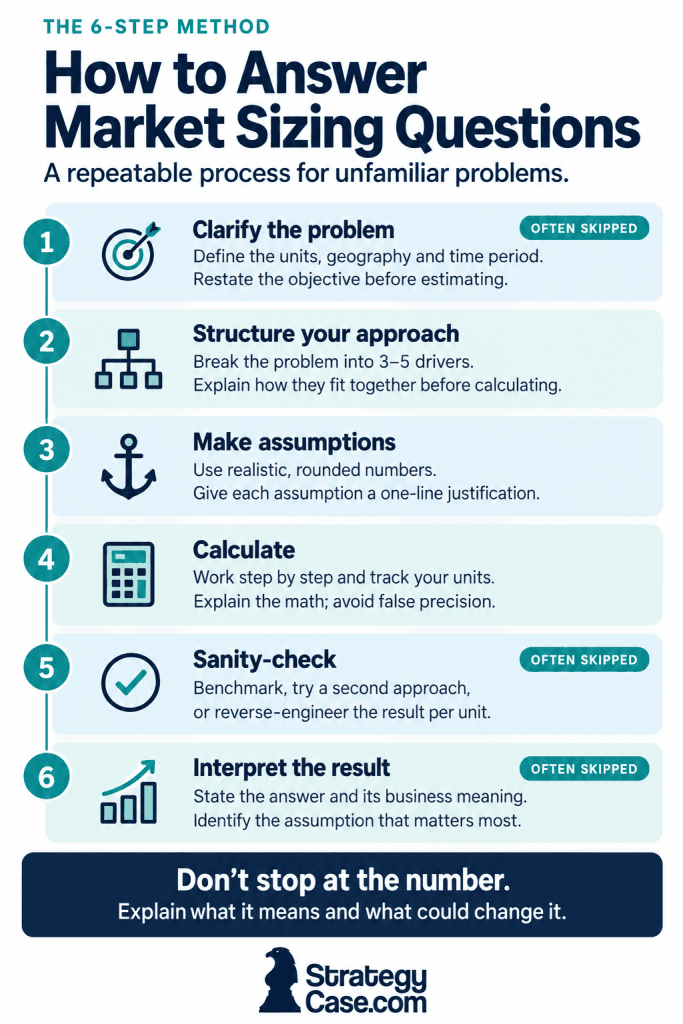 market-sizing-6-step-method 6-step method for answering market sizing questions: clarify, structure, assume, calculate, sanity-check, interpret.
