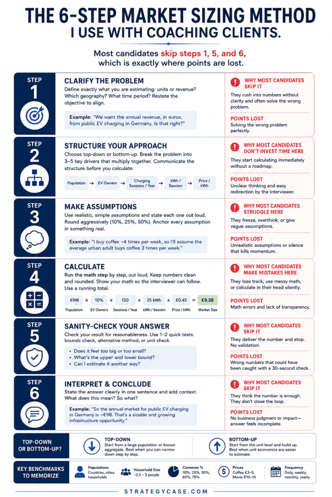 Infographic titled “The 6-step market sizing method I use with coaching clients.” It explains a structured market sizing process for consulting interviews: 1. Clarify the problem, 2. Structure your approach, 3. Make assumptions, 4. Calculate, 5. Sanity-check your answer, and 6. Interpret and conclude. The graphic highlights that most candidates skip steps 1, 5, and 6, where points are often lost. Each step includes a short explanation, common candidate mistakes, and examples. The bottom section contrasts top-down and bottom-up market sizing approaches and lists key benchmarks to memorize, including populations, household size, common percentages, prices, and frequency. The footer shows “strategycase.com.”