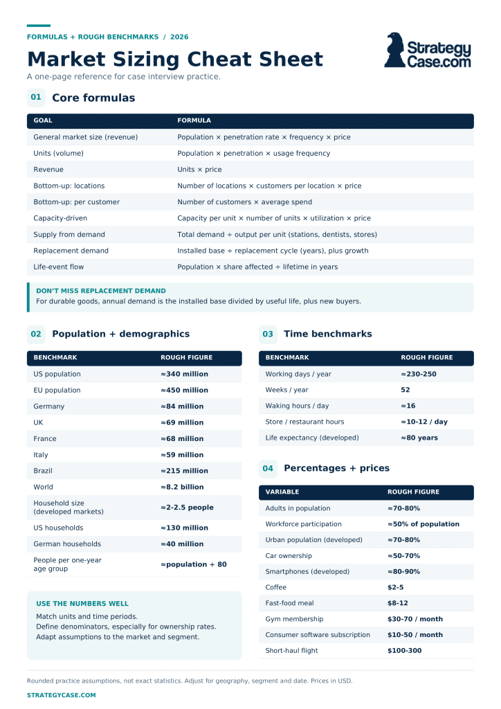 market-sizing-cheat-sheet.png Market sizing cheat sheet with core formulas, population benchmarks, time benchmarks, and common percentages and prices.