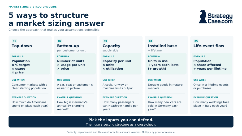 market-sizing-questions-5-structures Five market sizing structures: top-down, bottom-up, capacity, installed base divided by lifetime, and life-event flow.