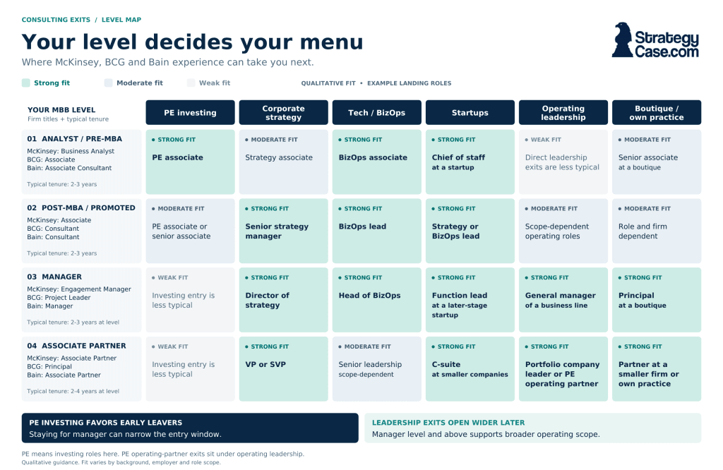 MBB exit level map showing which consulting exit opportunities open at each McKinsey, BCG, and Bain level.