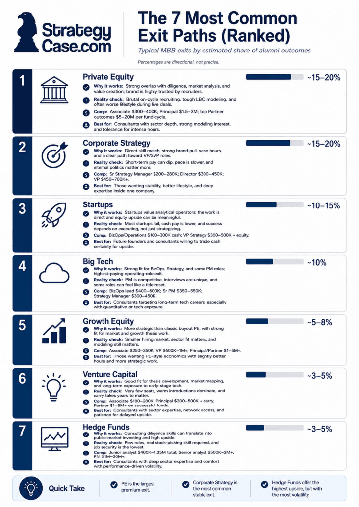 StrategyCase.com infographic ranking the seven most common consulting exit paths: private equity, corporate strategy, startups, big tech, growth equity, venture capital, and hedge funds, with estimated exit shares, compensation ranges, benefits, reality checks, and best-fit profiles.