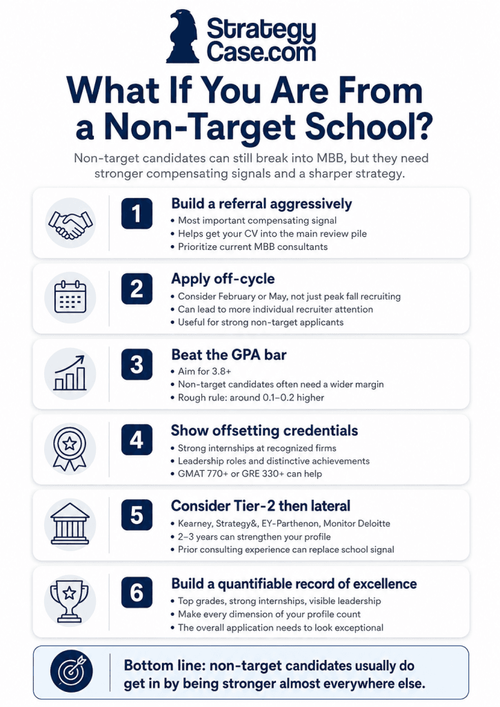 non-target-school-consulting-recruiting-strategy Infographic showing six strategies for non-target school candidates to break into MBB consulting, including referrals, off-cycle applications, strong grades, offsetting credentials, Tier-2 lateral moves, and a record of excellence.