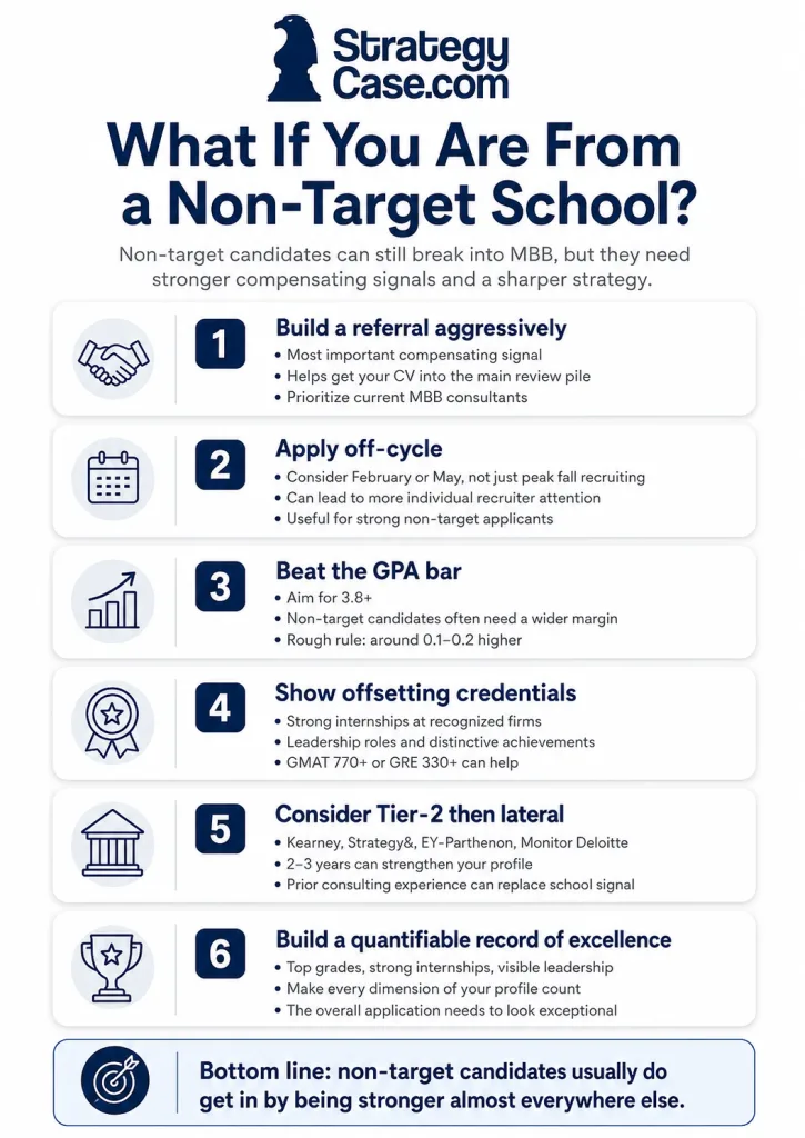 Infographic showing six strategies for non-target school candidates to break into MBB consulting, including referrals, off-cycle applications, strong grades, offsetting credentials, Tier-2 lateral moves, and a record of excellence.
