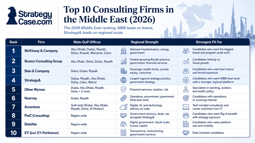 Ranked list of the top consulting firms in the Middle East in 2026 from McKinsey to EY