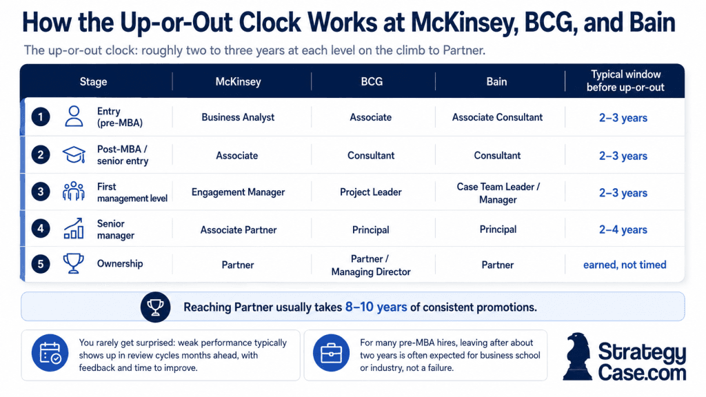 Up or out in consulting promotion timeline showing analyst to partner steps and years per level at McKinsey, BCG, and Bain