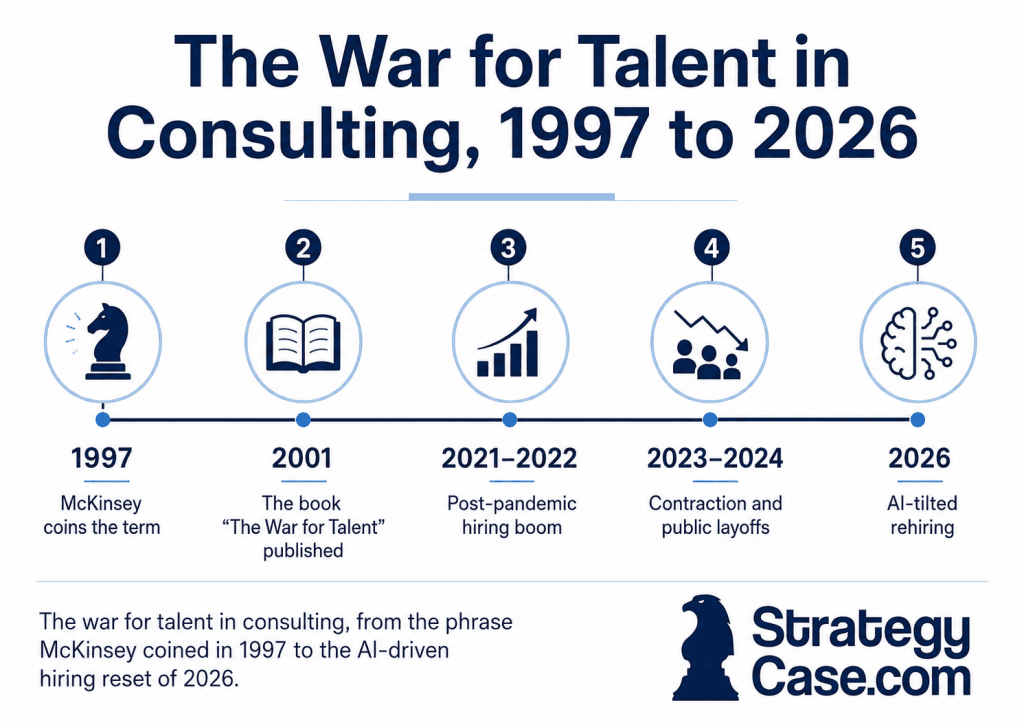 war-for-talent-consulting-timeline-1997-2026 Timeline of the war for talent in consulting, from McKinsey coining the term in 1997 to the 2026 AI hiring reset.