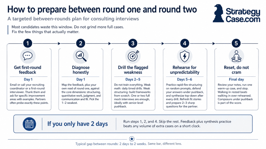 between-rounds-prep-plan-consulting Five-step between-rounds preparation plan for consulting case interviews, showing how candidates should get first-round feedback, diagnose weaknesses, drill targeted gaps, rehearse partner-round unpredictability, and reset instead of cramming before the final day.
