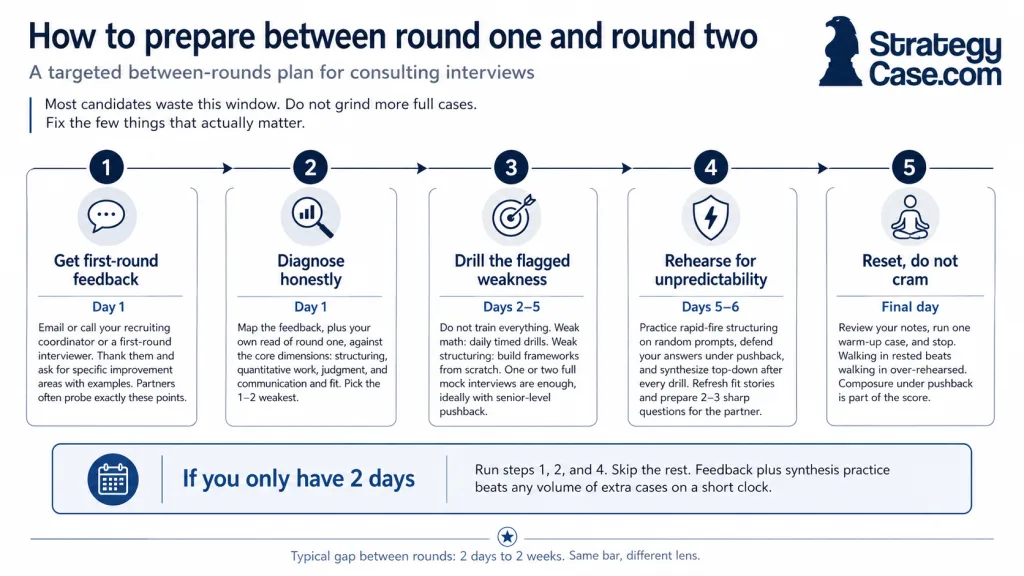 between-rounds-prep-plan-consulting Five-step between-rounds preparation plan for consulting case interviews, showing how candidates should get first-round feedback, diagnose weaknesses, drill targeted gaps, rehearse partner-round unpredictability, and reset instead of cramming before the final day.