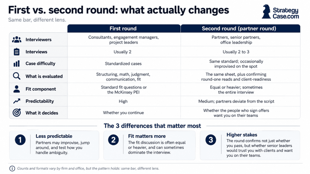 first-vs-second-round-case-interview First round vs second round consulting case interview comparison, showing that partner rounds involve more senior interviewers, slightly less predictable formats, equal or heavier fit assessment, and higher stakes around client-readiness and team fit.