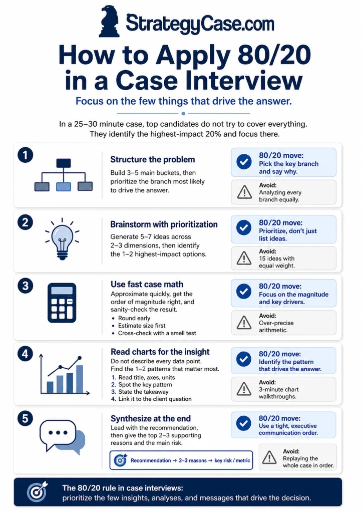 how-to-apply-80-20-in-case-interview Professional infographic explaining how to apply the 80/20 rule in case interviews through problem structuring, prioritized brainstorming, fast case math, chart interpretation, and concise synthesis.
