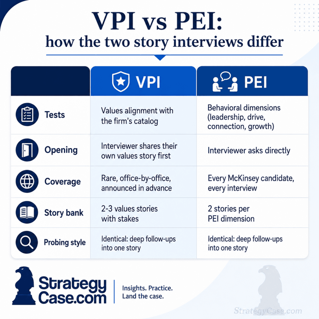 mckinsey values and purpose interview vs PEI Infographic comparing VPI and PEI story interviews, showing how VPI focuses on values alignment while PEI tests behavioral dimensions such as leadership, drive, connection, and growth. The table compares tests, opening style, coverage, story bank, and probing style, with StrategyCase.com branding at the bottom.