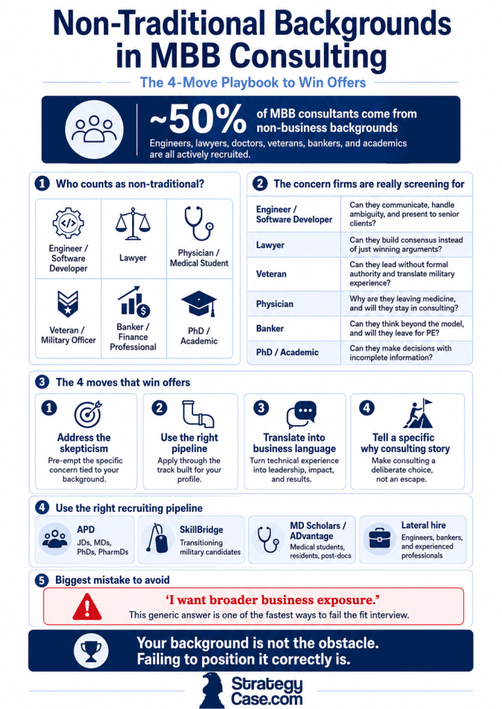 non-traditional-backgrounds-mbb-consulting-infographic Infographic explaining how non-traditional candidates such as engineers, lawyers, physicians, veterans, bankers, and PhDs can position their background for MBB consulting by addressing skepticism, using the right recruiting pipeline, translating experience into business language, and telling a specific why consulting story.